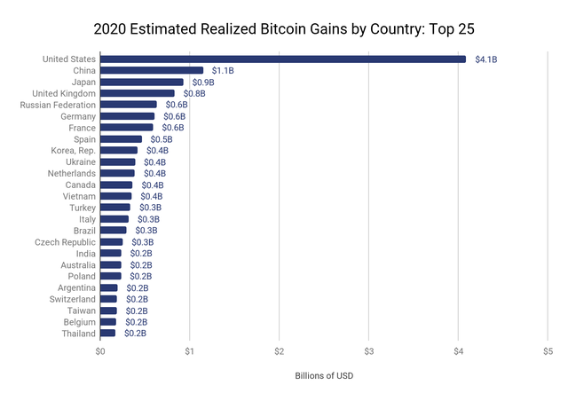 Nhà đầu tư Bitcoin Mỹ lãi hơn 4 tỷ USD trong năm 2020  - Ảnh 1.