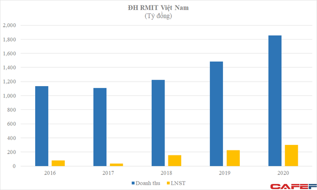 Sinh viên trả 1 tỷ cho tấm bằng cử nhân, RMIT là đại học doanh thu tốt nhất Việt Nam, bằng cả Bách khoa HN và Kinh tế Quốc dân cộng lại  - Ảnh 3.