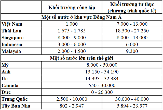 Học phí chương trình quốc tế ở đại học tư gần 300 triệu/năm ở Việt Nam là đắt hay rẻ so với thế giới? - Ảnh 1.