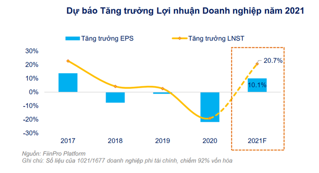 FiinGroup: Lưu ý rủi ro pha loãng khi lượng phát hành tăng vốn đạt kỷ lục hơn 100 nghìn tỷ  - Ảnh 2.