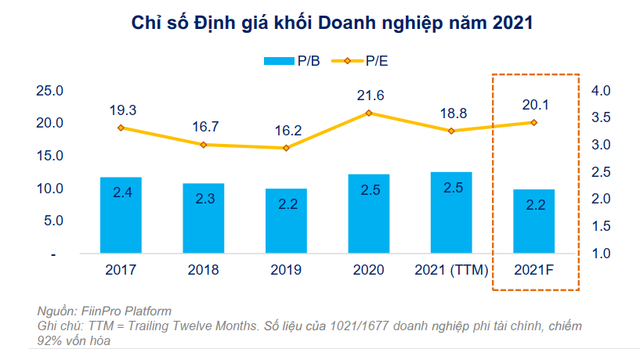 FiinGroup: Lưu ý rủi ro pha loãng khi lượng phát hành tăng vốn đạt kỷ lục hơn 100 nghìn tỷ  - Ảnh 3.