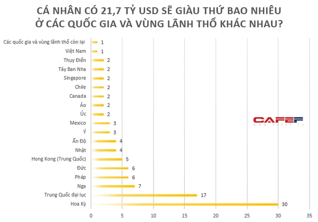 Siêu doanh nghiệp vốn khủng nhất Việt Nam: Nếu CEO Nguyễn Vũ Quốc Anh thực sự có 21,7 tỷ USD  sẽ vào top bao nhiêu người giàu nhất hành tinh? - Ảnh 3.