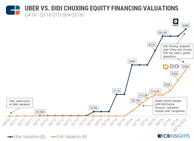 Didi Chuxing IPO: Sự đe dọa cho Grab và Uber - Ảnh 1.