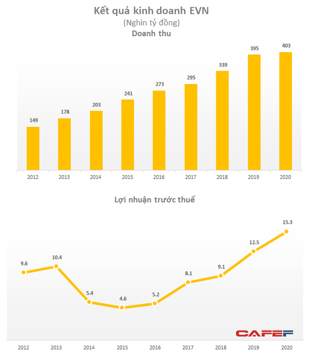 EVN lãi ròng gần 14.500 tỷ năm 2020, tỷ suất lợi nhuận đạt 3,6% - Ảnh 1.