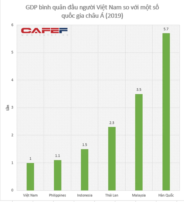 GDP bình quân đầu người của Việt Nam đi sau bao nhiêu năm so với Thái Lan, Hàn Quốc...? - Ảnh 1.