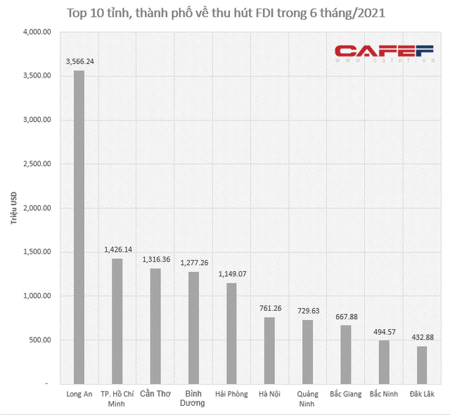 Vốn FDI vào Việt Nam nửa đầu năm 2021 đạt gần 15,3 tỷ USD, Long An liên tục dẫn dầu - Ảnh 1.