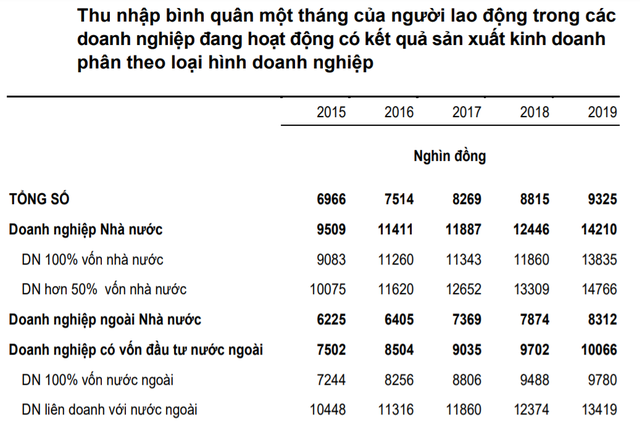 Lao động ở doanh nghiệp nhà nước có thu nhập bình quân cao hơn khối tư nhân và FDI? - Ảnh 1.