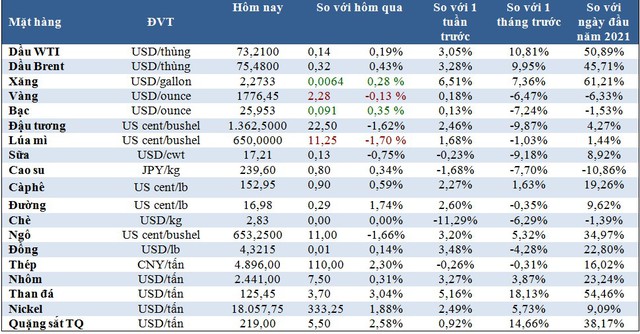 Thị trường ngày 25/6: Giá dầu cao nhất 3 năm, vàng giảm, sắt thép và cao su hồi phục - Ảnh 1.
