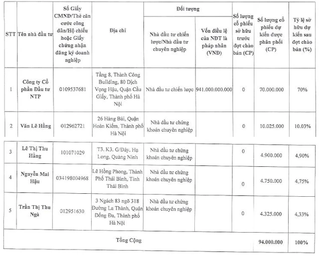 Chứng khoán Đà Nẵng (DSC) thông qua phương án chào bán riêng lẻ 94 triệu cổ phiếu tăng vốn điều lệ, nhà đầu tư chiến lược liên quan tới Tập đoàn Thành Công - Ảnh 1.