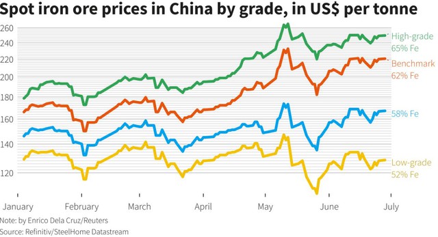 Giá quặng sắt Châu Á lúc nóng lúc lạnh - Ảnh 1.