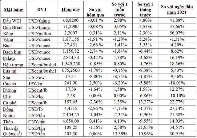 Thị trường ngày 4/6: Giá dầu duy trì vững, vàng quay đầu giảm, sắt và thép tiếp đà tăng mạnh - Ảnh 1.