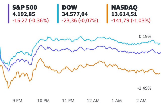 Cổ phiếu công nghệ gây áp lực cho thị trường, Dow Jones có lúc mất hơn 200 điểm  - Ảnh 1.