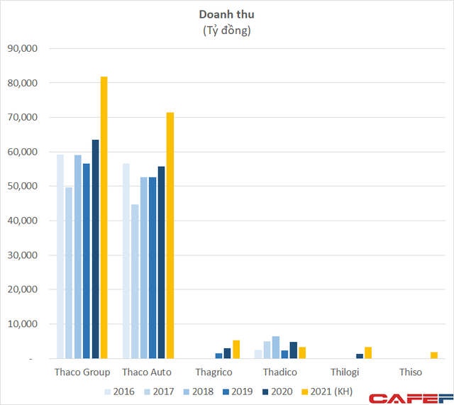 Soi cơ cấu hoạt động kinh doanh của Tập đoàn Trường Hải, riêng mảng ô tô lãi tỷ đô trong vòng 5 năm - Ảnh 2.