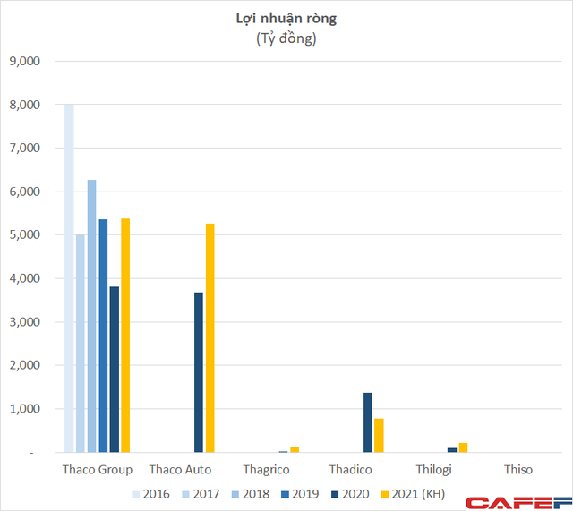 Soi cơ cấu hoạt động kinh doanh của Tập đoàn Trường Hải, riêng mảng ô tô lãi tỷ đô trong vòng 5 năm - Ảnh 3.