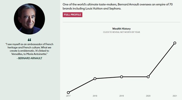 Đưa ông chủ thành người giàu nhất thế giới từ bán túi LV, kim cương DeBeers, đồng hồ Hublot… đế chế hàng hiệu LVMH làm ăn ra sao? - Ảnh 5.