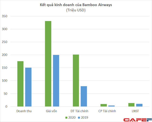 Hé lộ tình hình tài chính của Bamboo Airways khi nộp đơn xin bay tại Mỹ - Ảnh 2.