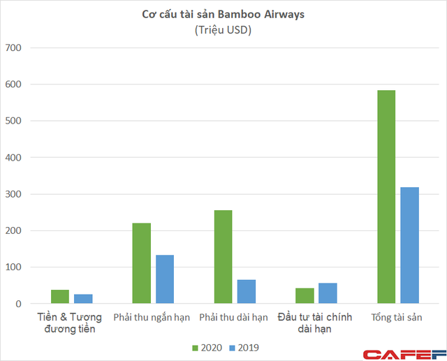 Hé lộ tình hình tài chính của Bamboo Airways khi nộp đơn xin bay tại Mỹ - Ảnh 4.