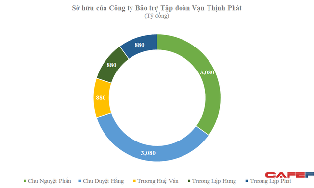 Công ty mới thành lập 8 tháng ủng hộ 1.450 tỷ đồng mua vaccine: Vốn khủng 8.800 tỷ đồng, CEO 26 tuổi là con nữ doanh nhân nổi tiếng - Ảnh 1.