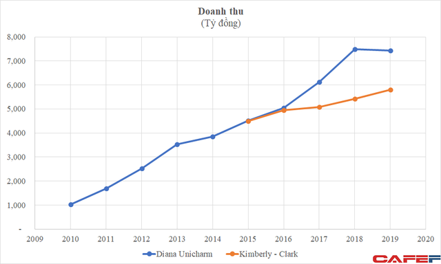 10 năm sau khi bán cho Nhật Bản, Diana do anh em chủ tịch TPBank gây dựng vươn lên top 1 thị trường, lãi vượt xa đối thủ Kotex - Ảnh 1.