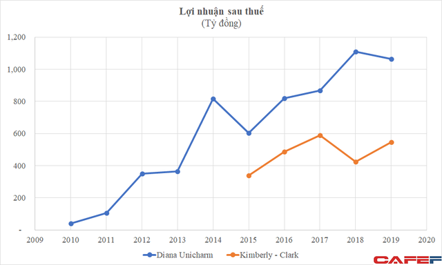 10 năm sau khi bán cho Nhật Bản, Diana do anh em chủ tịch TPBank gây dựng vươn lên top 1 thị trường, lãi vượt xa đối thủ Kotex - Ảnh 2.