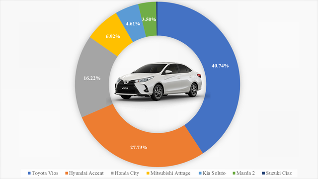 9 ông vua các phân khúc xe tại Việt Nam: VinFast Fadil thắng áp đảo, Kia Cerato bán gấp 4 lần Mazda3, Hyundai SantaFe xác lập doanh số khủng - Ảnh 2.