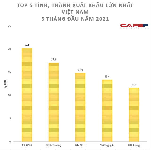 Lộ diện top 5 tỉnh, thành xuất khẩu lớn nhất 6 tháng đầu năm - Ảnh 1.