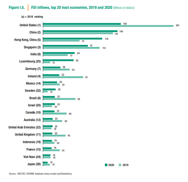 Việt Nam tăng 5 bậc, lần đầu lọt top 20 thế giới về thu hút FDI - Ảnh 1.