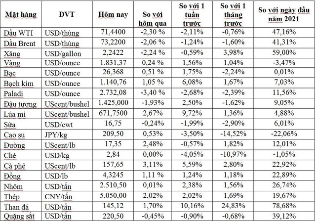 Thị trường ngày 16/7: Giá vàng, bạch kim cao nhất 1 tháng; gạo Việt Nam thấp nhất 1 năm; đồng, sắt thép đồng loạt tăng  - Ảnh 1.
