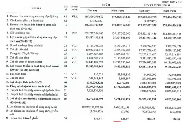 Pharbaco (PBC): 6 tháng lãi 27 tỷ đồng, cao gấp 4 lần cùng kỳ 2020 - Ảnh 1.