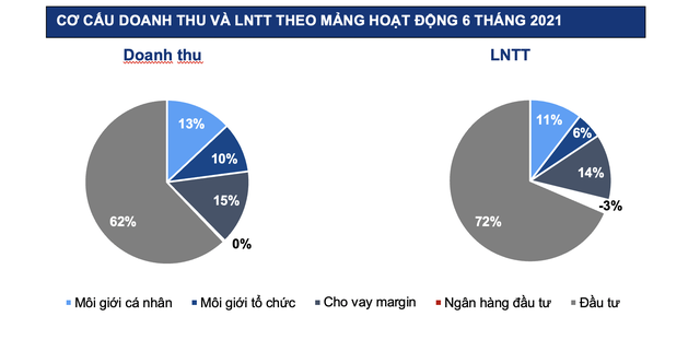 VCSC lãi hơn 500 tỷ đồng trong quý 2, đạt 2/3 kế hoạch 2021 sau nửa năm - Ảnh 2.