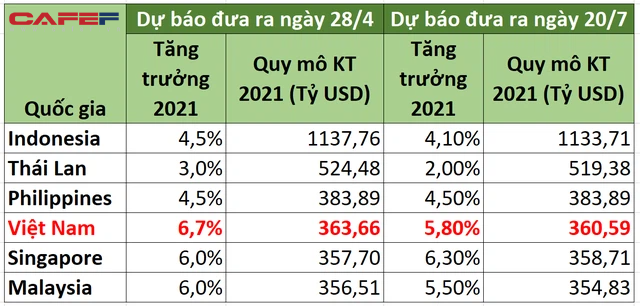 ADB thay đổi dự báo tăng trưởng cho Việt Nam và Singapore, khoảng cách GDP lại được rút ngắn - Ảnh 1.