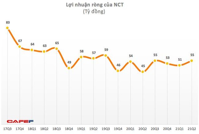 Bất chấp dịch bệnh Covid – 19, Noibai Cargo (NCT) vẫn có lãi tăng trưởng trong quý 2 - Ảnh 1.