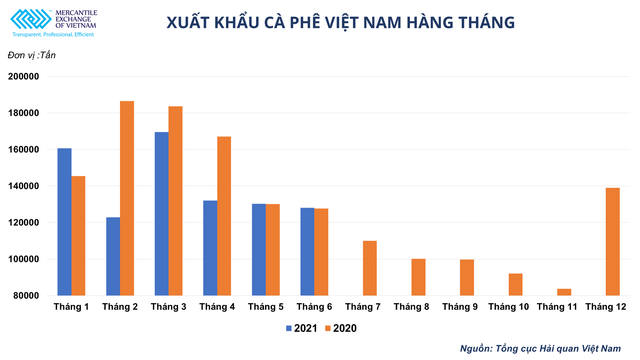 Giá cà phê thế giới tăng mạnh có là cơ hội cho ngành xuất khẩu cà phê Việt Nam? - Ảnh 3.