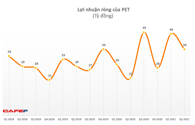 Hợp tác với Apple, lợi nhuận quý 2/2021 của Petrosetco tăng gấp đôi cùng kỳ năm trước - Ảnh 1.