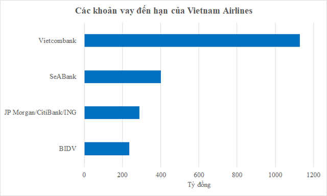 Vietnam Airlines sắp tăng vốn chữa cháy gần 15.400 tỷ đồng nợ đến hạn với các ngân hàng, đối tác, nhà cung cấp - Ảnh 1.