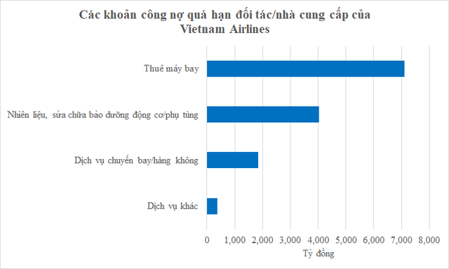 Vietnam Airlines sắp tăng vốn chữa cháy gần 15.400 tỷ đồng nợ đến hạn với các ngân hàng, đối tác, nhà cung cấp - Ảnh 2.