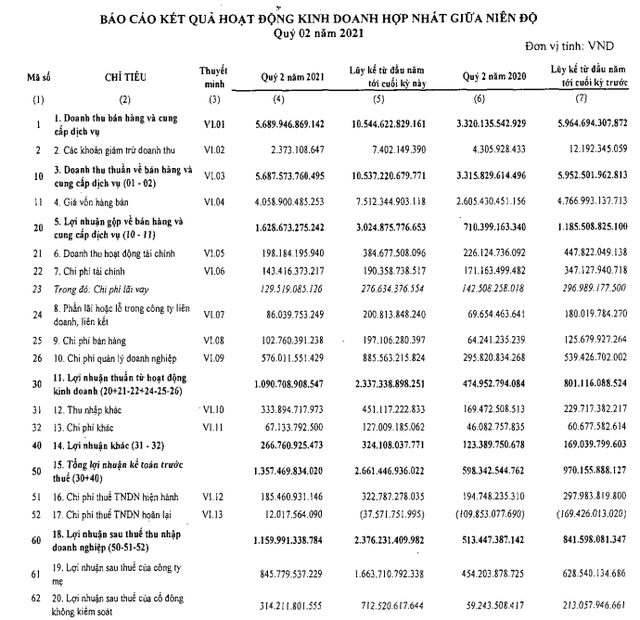 Tập đoàn Cao su: LNST nửa đầu năm đạt gần 2.400 tỷ đồng, tăng 182% nhờ giá bán cao su và gỗ tăng - Ảnh 1.