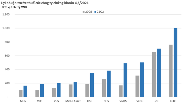 Nhiều công ty chứng khoán lớn lãi đậm nửa đầu năm, giá cổ phiếu tăng mạnh - Ảnh 1.