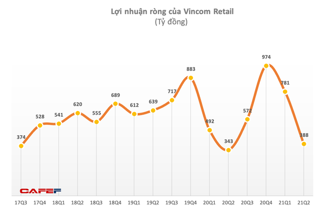 Vincom Retail lãi 1.169 tỷ đồng nửa đầu năm, tăng 40% - Ảnh 2.