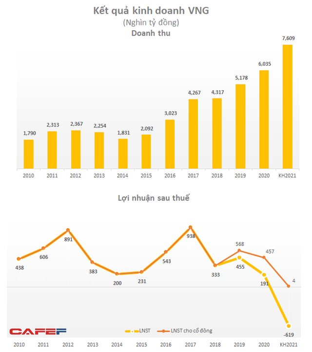VNG đặt mục tiêu lỗ sau thuế 619 tỷ đồng năm 2021, nhiều khả năng do ví điện tử ZaloPay có thể lỗ gần 1.600 tỷ đồng? - Ảnh 1.
