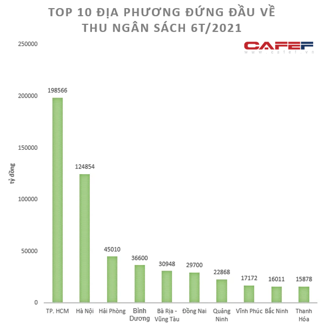 Lộ diện top 10 địa phương đứng đầu về thu ngân sách 6 tháng đầu năm - Ảnh 1.