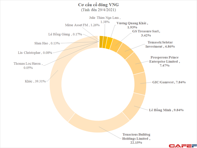 VNG muốn bán hết cổ phiếu quỹ sau 1 thập kỷ, Tencent sẽ xử lý quyền mua hơn 1 triệu cổ phiếu với giá chỉ bằng 1/10 giá trị ra sao?  - Ảnh 1.