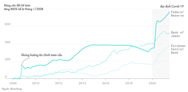 Trở thành cá voi lớn nhất thế giới với hơn 24 nghìn tỷ USD tài sản, số tiền các NHTW tung ra đã đi đâu về đâu?  - Ảnh 5.
