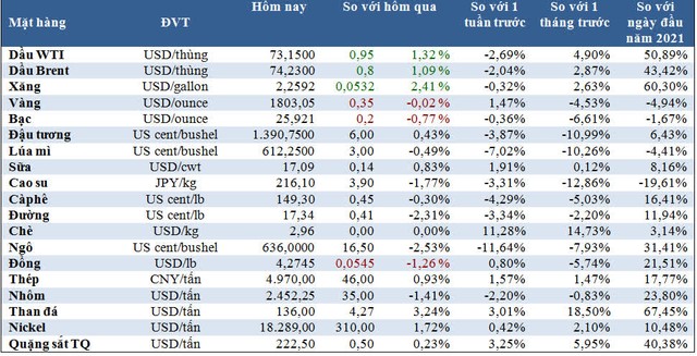 Thị trường ngày 8/7: Giá dầu, thép và cà phê tăng, vàng cao nhất 3 tuần, đồng, quặng sắt và cao su lao dốc - Ảnh 1.