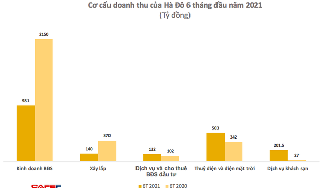 Hà Đô (HDG): Doanh thu BĐS sụt giảm, quý 2 lãi ròng 33 tỷ đồng giảm 91% so với cùng kỳ 2020 - Ảnh 2.