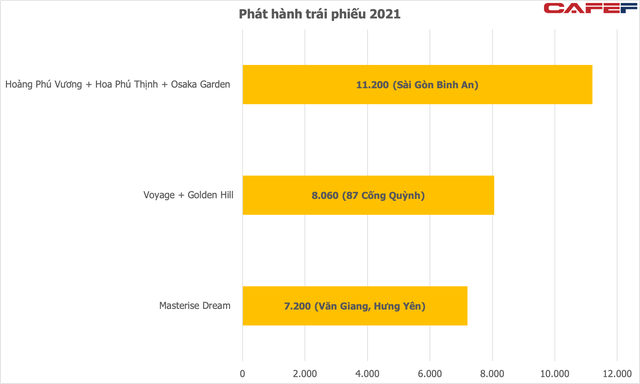 Hệ sinh thái Masterise Group đã huy động hơn 1 tỷ USD trái phiếu kể từ đầu năm, mới thâu tóm lại đại dự án Sài Gòn Bình An hơn 117 ha? - Ảnh 3.