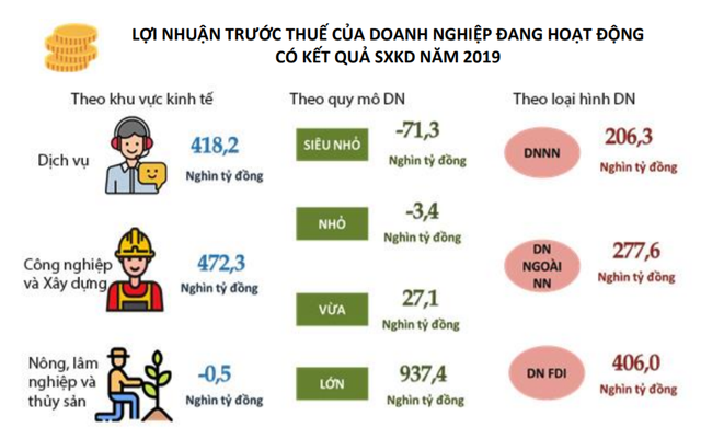 Lộ diện top địa phương có doanh nghiệp làm ăn lãi lớn nhất và lỗ nặng nhất - Ảnh 3.