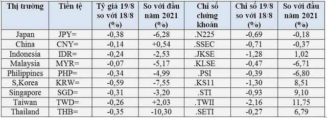 USD vọt lên cao nhất 9 tháng, tiền tệ và chứng khoán châu Á lao dốc - Ảnh 2.