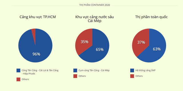 Tầm quan trọng của cảng Cát Lái: Chiếm 86% sản lượng container xuất nhập khẩu của TP HCM, riêng công ty khai thác 1 cầu cảng cũng lãi gần trăm tỷ đồng mỗi năm - Ảnh 2.