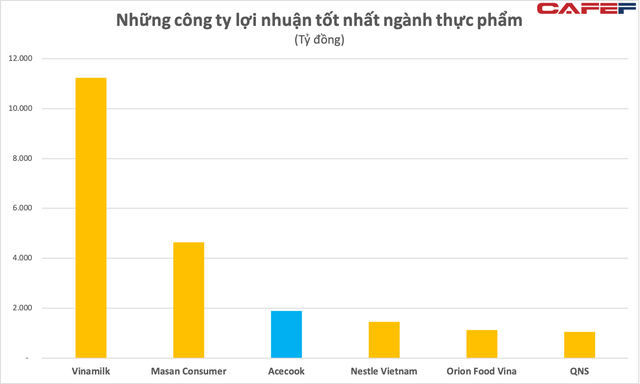 Chủ thương hiệu mì Hảo Hảo vẫn thống trị ngành mì gói dù các đối thủ vươn lên mạnh mẽ, doanh thu gần nửa tỷ đô, lợi nhuận Top3 ngành F&B Việt Nam - Ảnh 2.